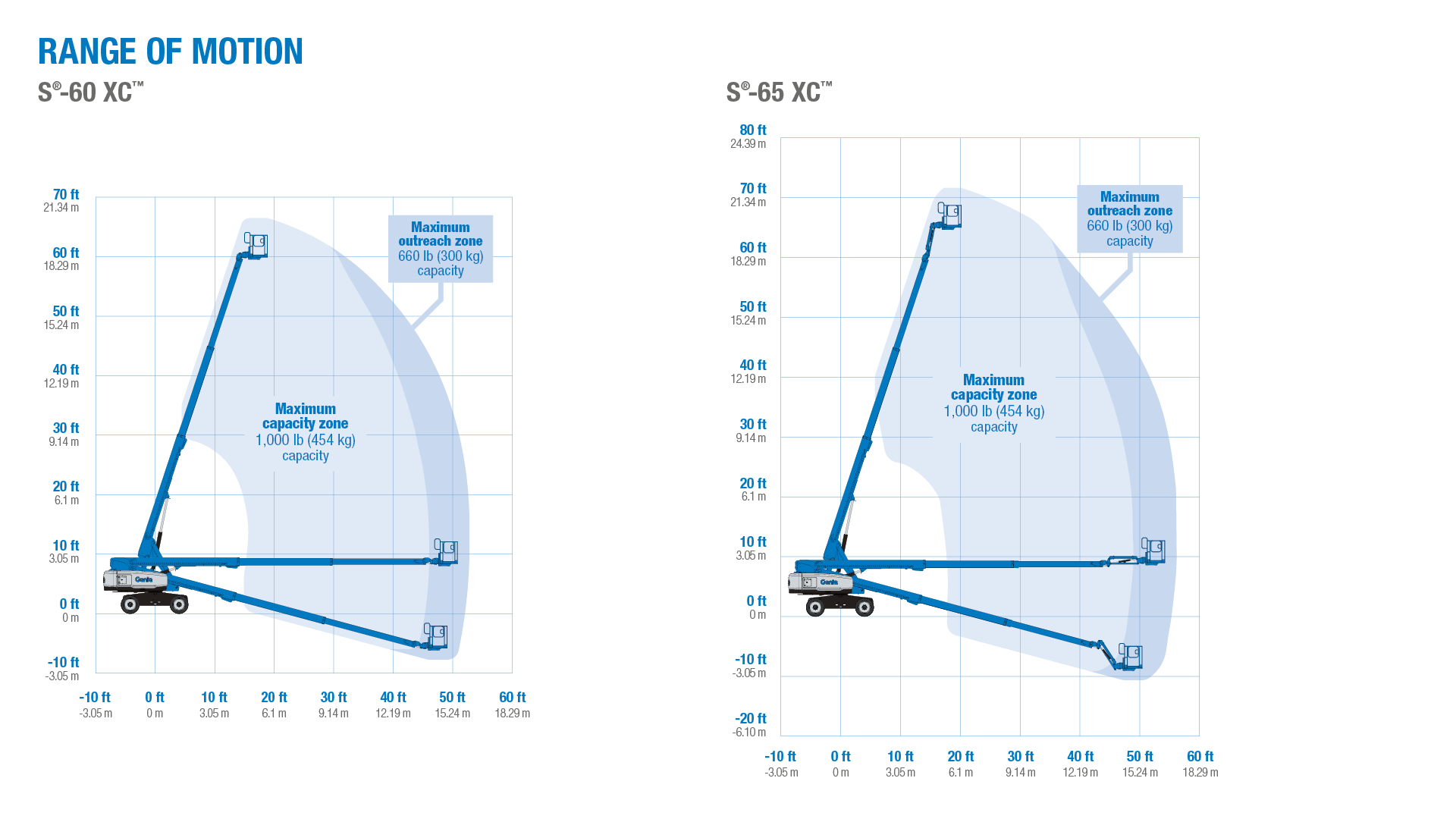 Range of motion - Genie S-60 XC and S-65 XC telescopic boom lifts 