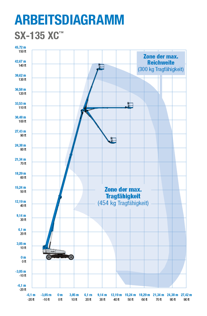 Genie SX-135 XC - Arbeitsdagramm