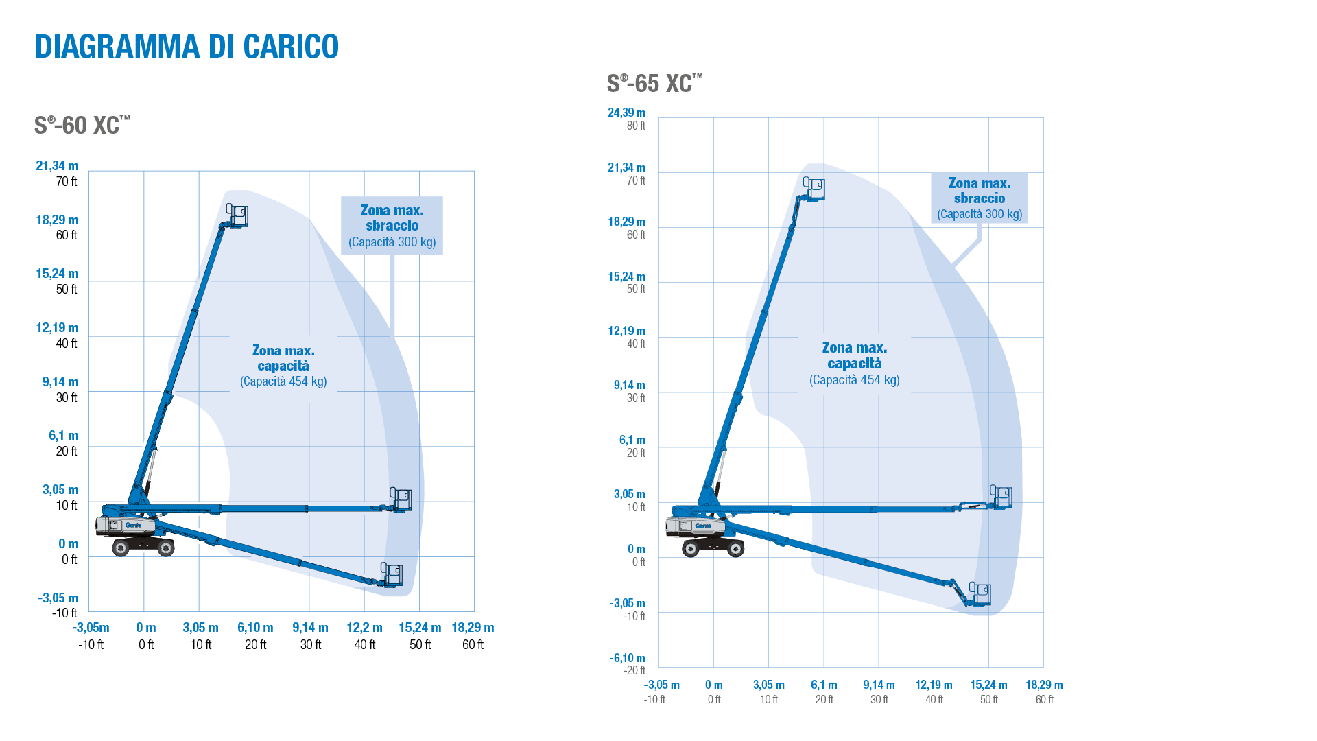 Genie S-60 XC, S-65 XC - Courbe de Travail