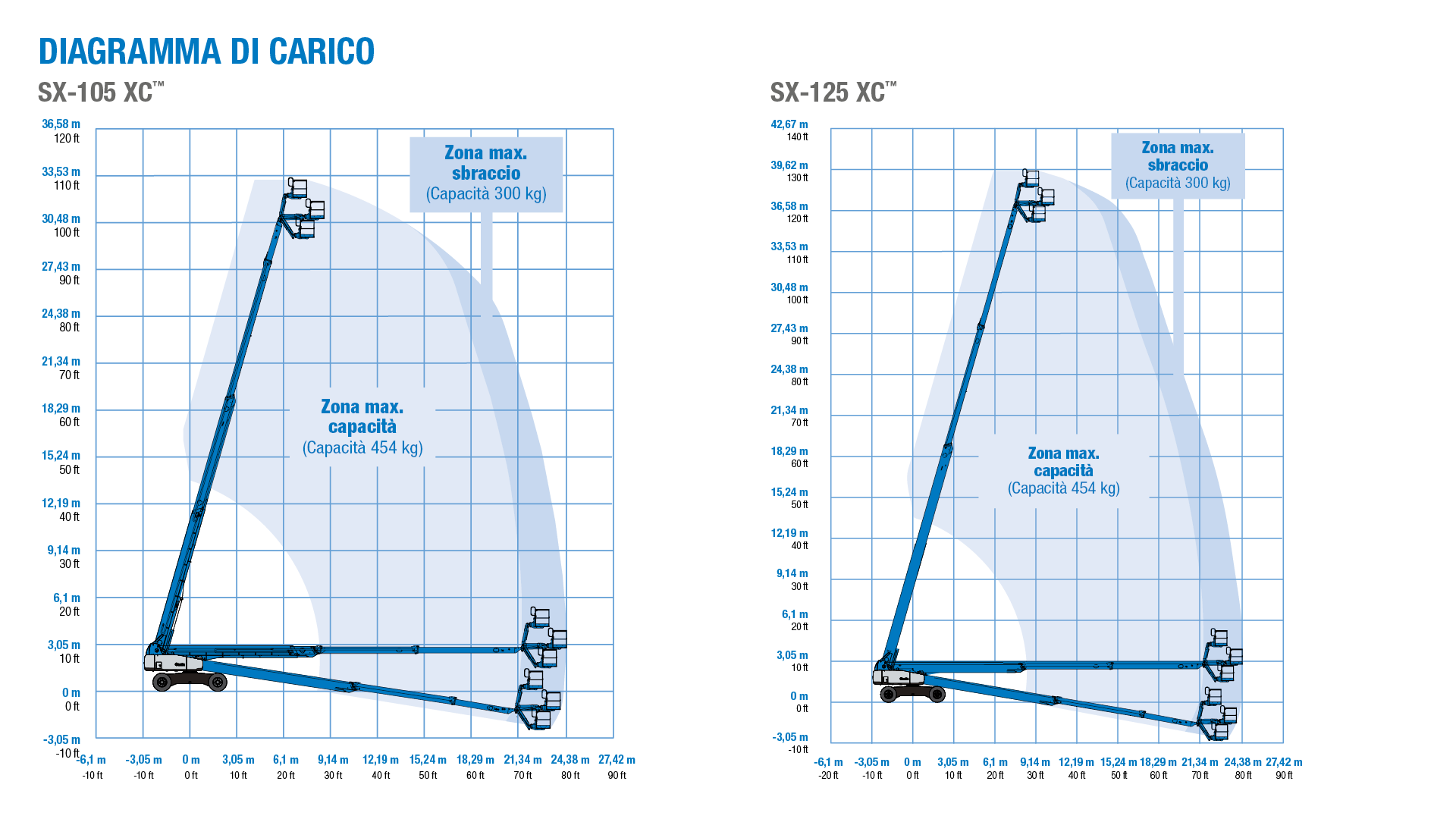 Genie SX-105 XC and SX-125 XC - Courbe de Travail