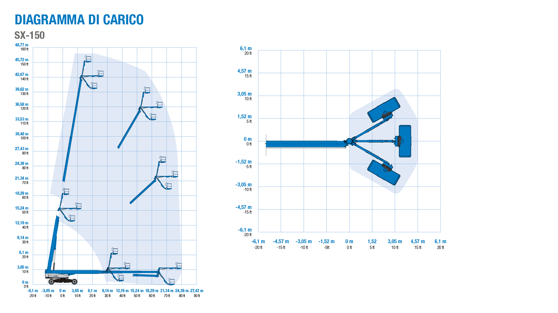 Genie SX-150 - Courbe de Travail
